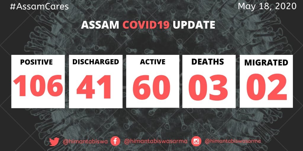 himantabiswa's tweet photo. Alert ~ Two persons of Cachar district have tested #COVID19 positive. 

↗️Total cases 106
↗️Recovered 41
↗️Active cases 60
↗️Deaths 3
↗️Migrated 2 

Update 6.35 pm / May 18

#AssamCovidCount https://t.co/M8OSC7DubX