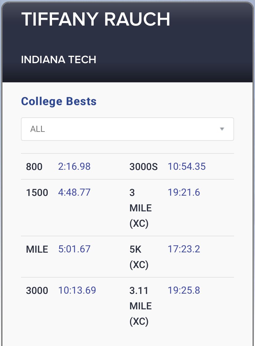 coachdougedgar's tweet photo. 15. Tiffany Rauch
3 time all American
3 time WHAC champion
Steeple and 4x8 school record 

All Americans
2015 DMR 6th
2016 mile 6th
2016 steeple 5th

Program ranks
Mile:3,5,8,9
3k,3,5
Dmr:2
Steeple:1,2,3,6,8,10
4x8:1,5 https://t.co/X5Boi2nrdY