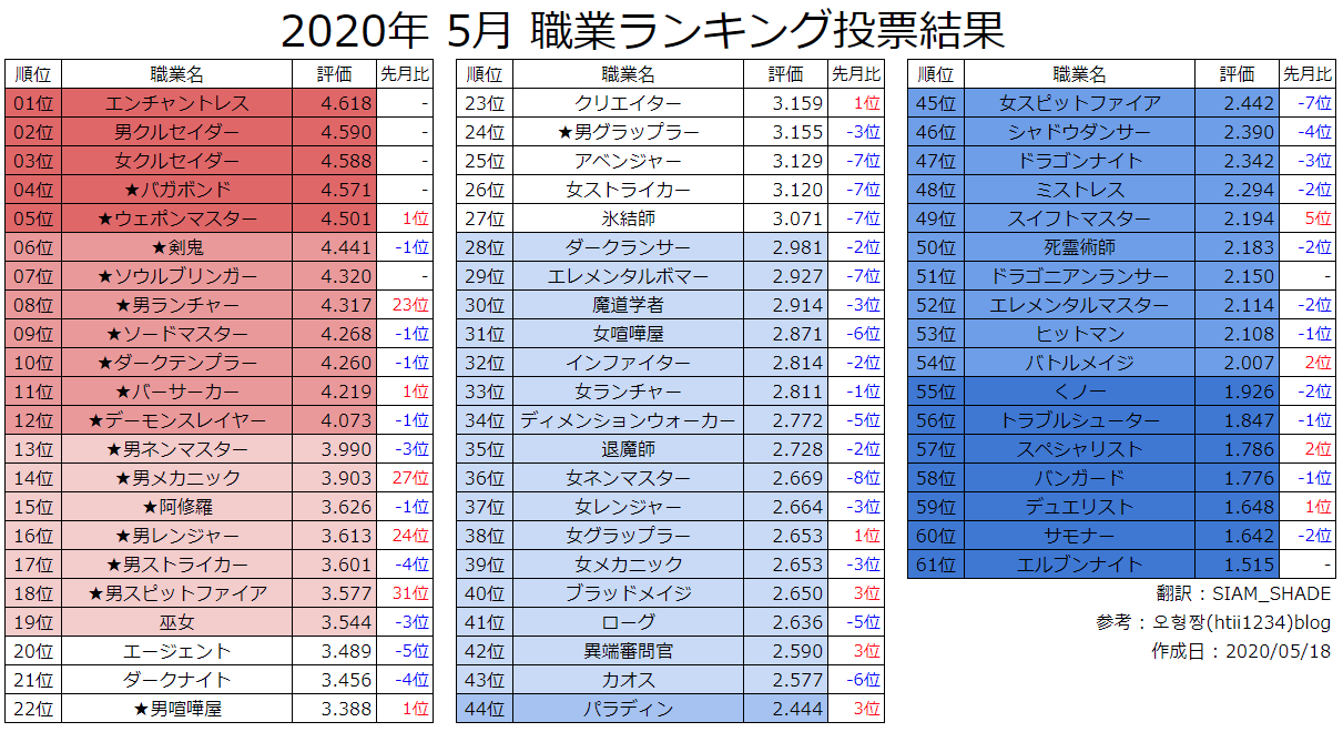 Siam Shade 年05月 職業評価ランキング 04月は未実施 シロコレイド実装 男ガンナー3次覚醒 男ガンナー最高評価はダントツで男ランチャーという結果に 未3次覚醒職の最高評価は巫女で 時代の覇者はバガボンドとポンマスという並び 公開時