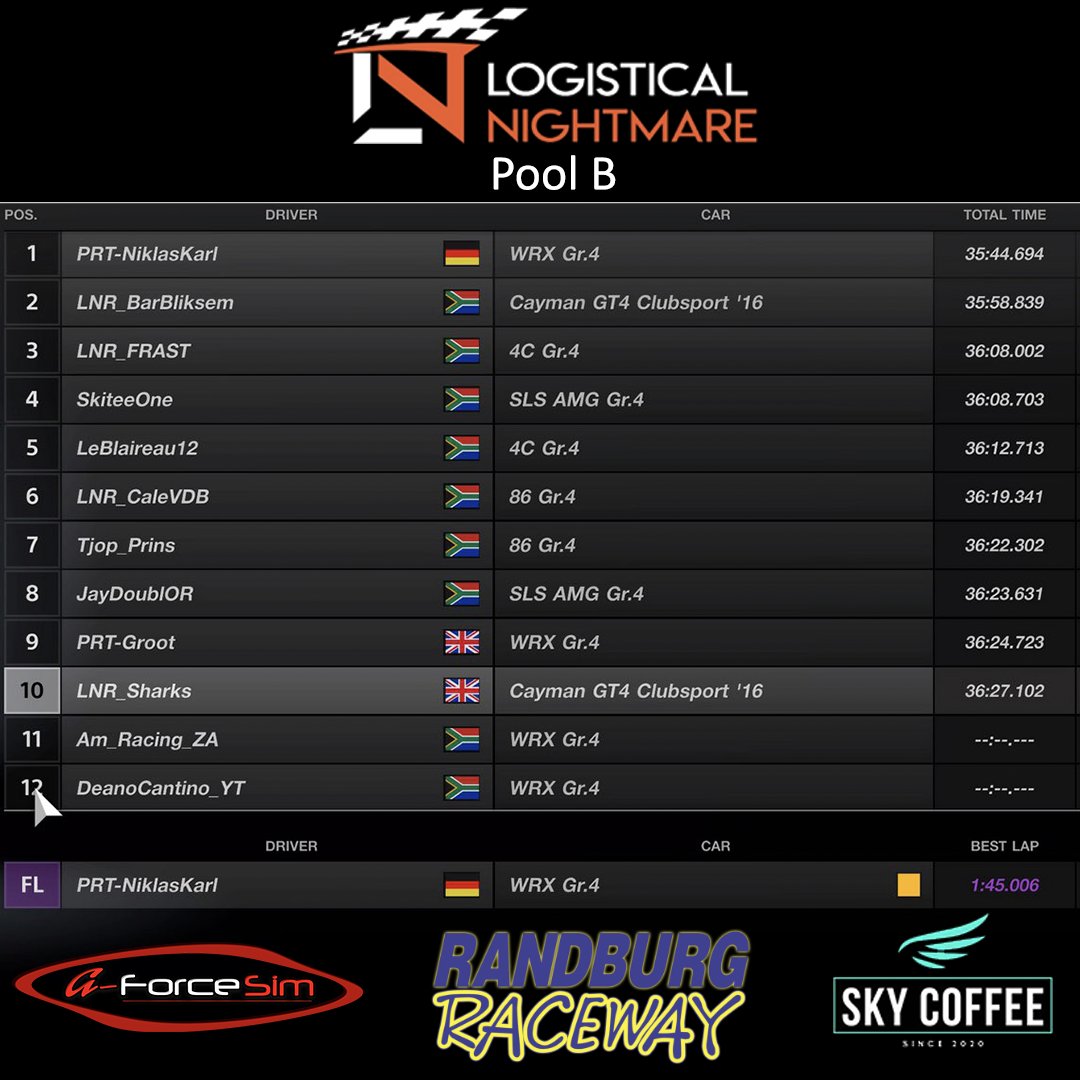 LNR_ZA's tweet photo. Results from Round 2 of Season 2. 

Looking to get in on the action? You can always sign up as a sub for when the teams are in need. 

Head on over to our Discord to check it out and more. 
https://t.co/pJ0Vf43tSp

#LNR #LNRSponsors #gtsport #Simracing https://t.co/P9JXaNFZPE