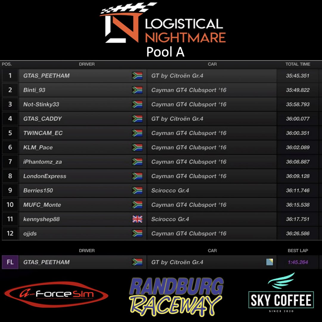 LNR_ZA's tweet photo. Results from Round 2 of Season 2. 

Looking to get in on the action? You can always sign up as a sub for when the teams are in need. 

Head on over to our Discord to check it out and more. 
https://t.co/pJ0Vf43tSp

#LNR #LNRSponsors #gtsport #Simracing https://t.co/P9JXaNFZPE