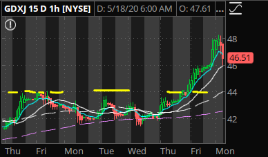 fishertrader's tweet photo. $JNUG $NUGT This is a 1 hour heikin ashi chart of $GDXJ The moving averages could be pulling the price back to them like they did in the past. Pulling back before pushing higher. $44 is the previous resistance it seemed. https://t.co/NM0eh4w3jh