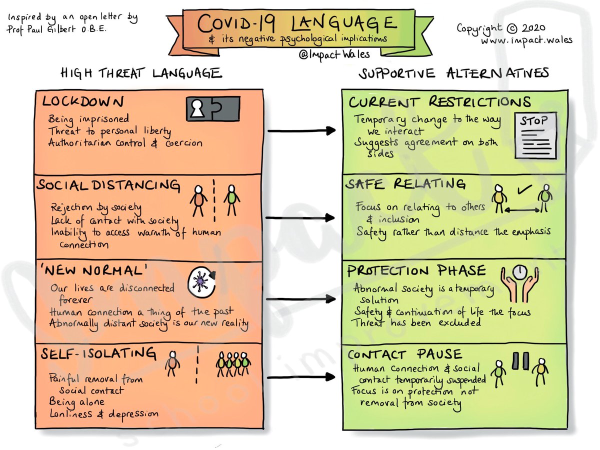 NEW - The Language of Covid19 we’re using has negative psychological implications. Here are our ideas 💡 for moving from high threat ❌to supportive language alternatives ✅ 

Inspired by an open letter by <a href="/ProfPaulGilbert/">Paul Gilbert OBE</a>