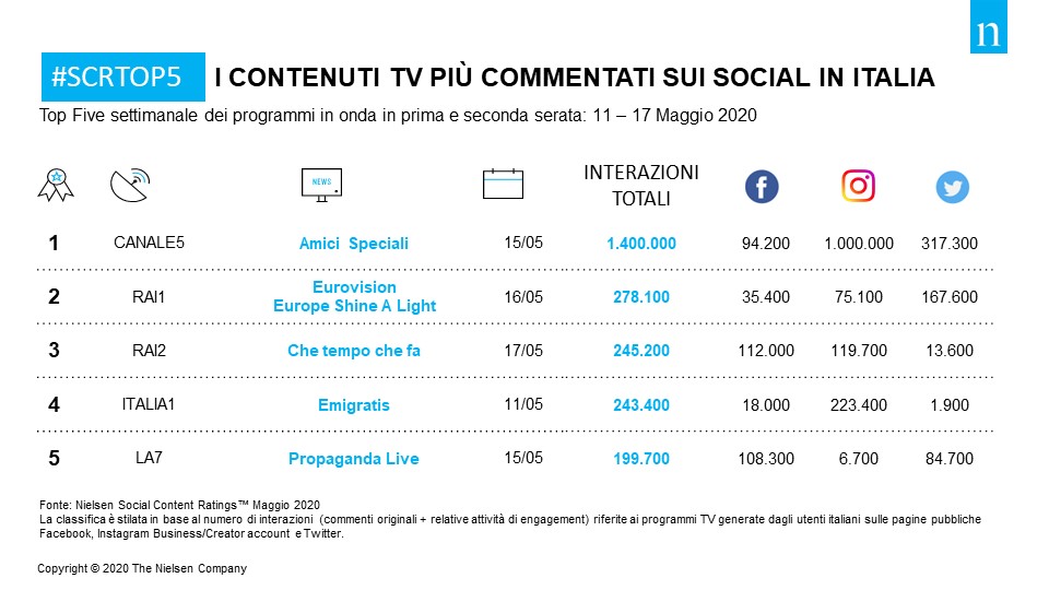 NielsenIQItaly's tweet photo. #SocialTV: 5.4 Milioni le interazioni su Facebook Instagram e Twitter durante la scorsa settimana. #SCRTop5, ovvero i programmi più commentati:  @AmiciUfficiale @Eurovision  @chetempochefa  @Emigratis @welikeduel cc @QuiMediaset_it  @QuiMediaset_it  @EurovisionRai @RaiDue @La7tv https://t.co/2PhU1Eh738