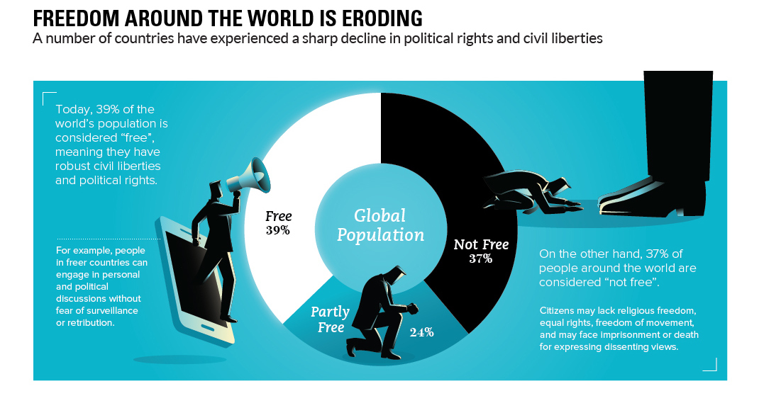 Visual Capitalist On Twitter Today 39 Of The World S
