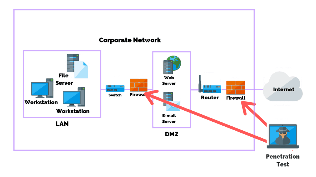 Firewall Penetration Testing: Steps, Methods, & Tools. #firewall. pic.t...