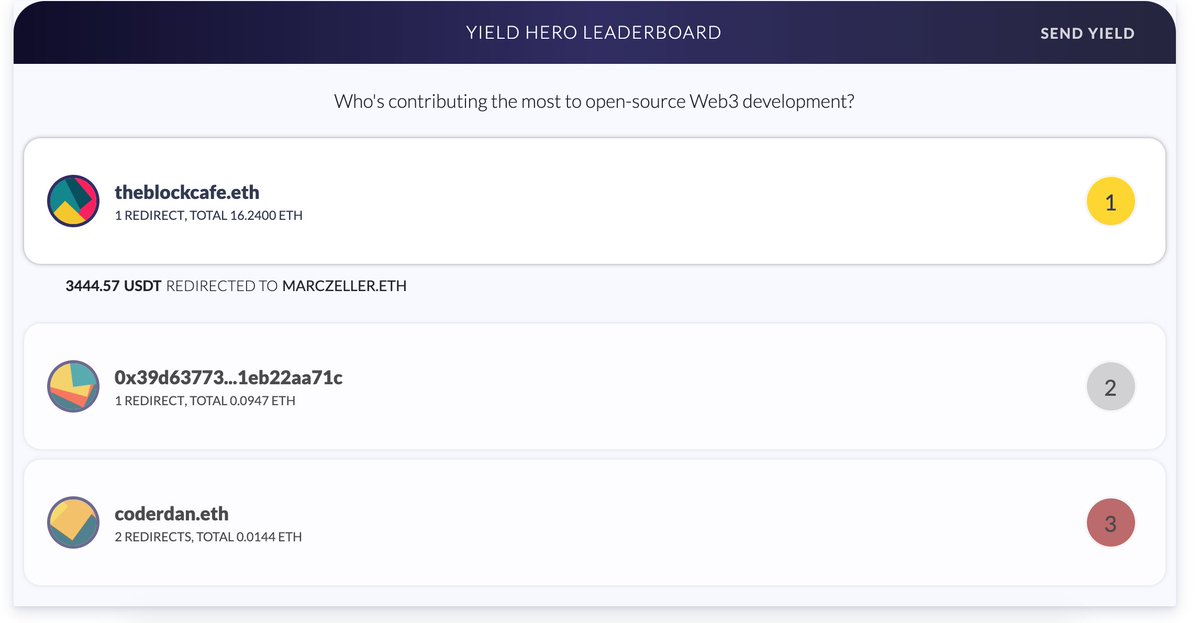 coderdannn's tweet photo. Hey Aavengers!
Don't wait for the next @gitcoin CLR round...
Start supporting your favorite ETH devs today with spendless social giving on @yieldhero
Now featuring an awesome leaderboard to highlight the true Yield Heroes!
#yieldhacking #sharetheyield Powered by @AaveAave https://t.co/h11kCuGVul