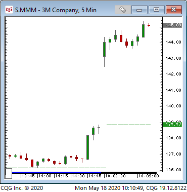 LBR_MarketFeed's tweet photo. 3 bars up off OP in MMM, HSIC....3 bars down in WYNN and MU https://t.co/ieQpIV8ktt