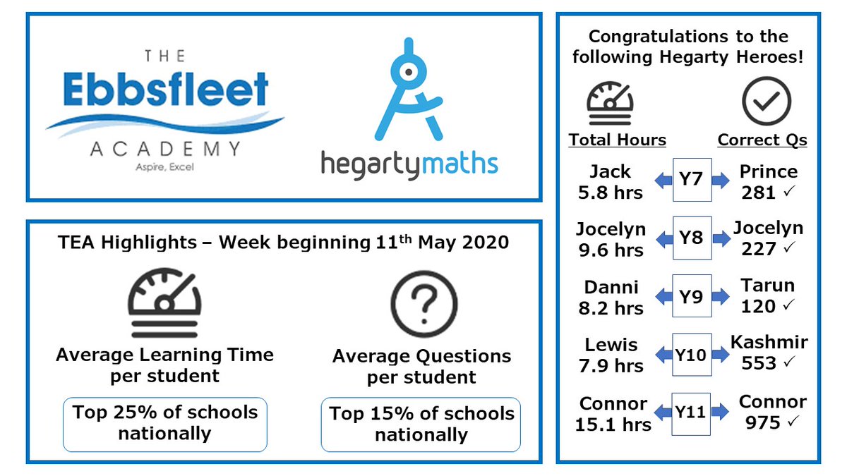 MathsTEA's tweet photo. Congratulations to our hard-working @EbbsfleetAcad students last week on @hegartymaths 

Some very impressive individual achievements as well as Year 7 (3371 correct answers) just edging out Year 10 (3275 correct answers) as the Top Year Group! 🥳

#TEAMaths #hegartyheroes https://t.co/flmgxb7E0B