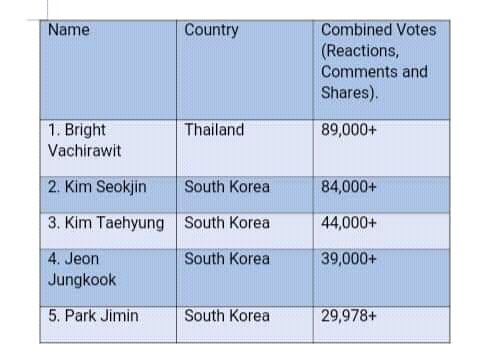 ahnnarish0609's tweet photo. ARMY'S WE NEED YOUR HELP TO VOTE OUR KIMSEOKJIN IN FB SEARCH THIS MFCS ONLINE AWARDS.LEAVE MORE HEART REACT,GOOD COMMENT AND https://t.co/R9GJSXYNeU WILL END ON MAY 30,2020. #BTSJINNIE💜 https://t.co/ktCcTD8PR4