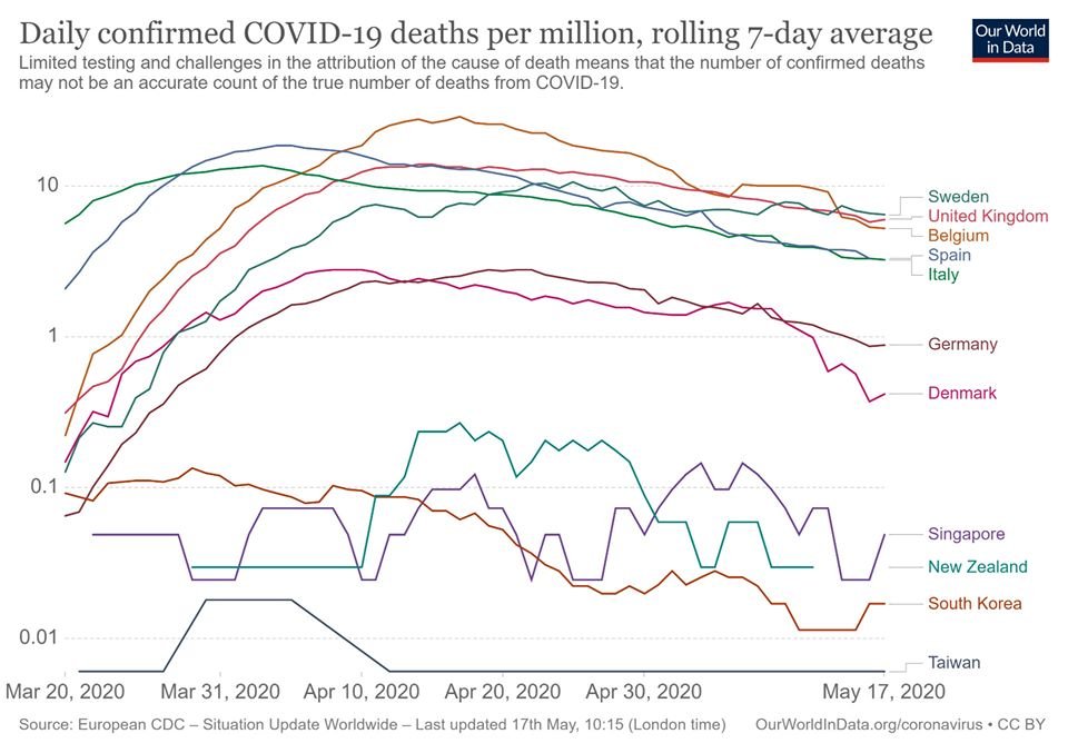 Zweden haalt België en UK in met meeste nieuwe sterfgevallen per capita. In het licht van een mogelijks beperkte immuniteit en waarschijnlijk permanente schade, is 'immuniteit opbouwen' een gevaarlijke strategie. Meer inzichten op medium.com/@lizeraes/comm…