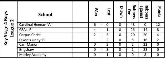Two years ago Badminton was not part of our extra-curricular offering. Today, final league tables for 2019-2029 have been published and we’re amongst the best in Leeds! More pleasing though - HUGE numbers attend this club and play in competitive matches. 🏸