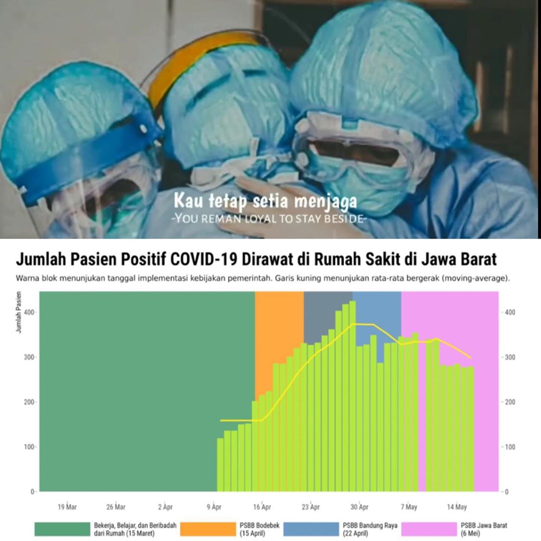 ridwankamil's tweet photo. TERIMA KASIH KAMI UNTUK PARA DOKTER DAN TENAGA KESEHATAN.

Sebelum PSBB skala Provinsi di akhir april 2020, pasien yang perlu dirawat diisolasi sekitar 430-an pasien. Setelah PSBB skala provinsi ini, turun sekitar tinggal 270-an pasien. #EvaluasiPSBBJabar https://t.co/DFLQrz9Aea