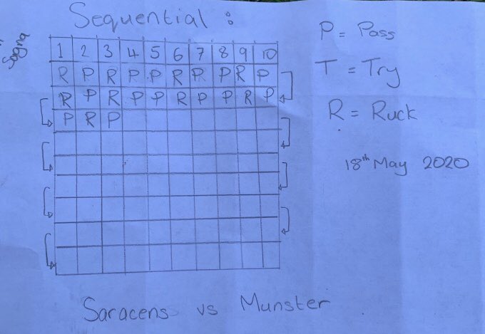 abingdonrugby's tweet photo. 3rd Year rugby players had their second lesson of Notational Analysis today. #keyperformancefactors #methodsofanalysis #frequency #sequential #pass #ruck #try #developinggameunderstanding #rugby #sport #oxfordshire Some great stat tables on Saracens v Munster @ChampionsCup https://t.co/ZGzXWqLCCj