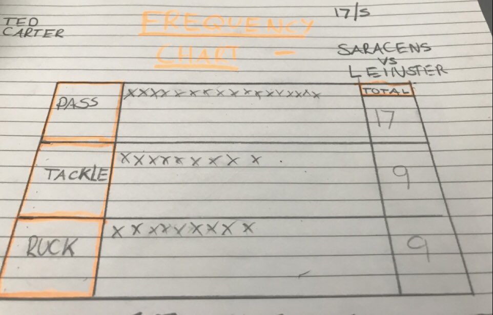 abingdonrugby's tweet photo. 3rd Year rugby players had their second lesson of Notational Analysis today. #keyperformancefactors #methodsofanalysis #frequency #sequential #pass #ruck #try #developinggameunderstanding #rugby #sport #oxfordshire Some great stat tables on Saracens v Munster @ChampionsCup https://t.co/ZGzXWqLCCj