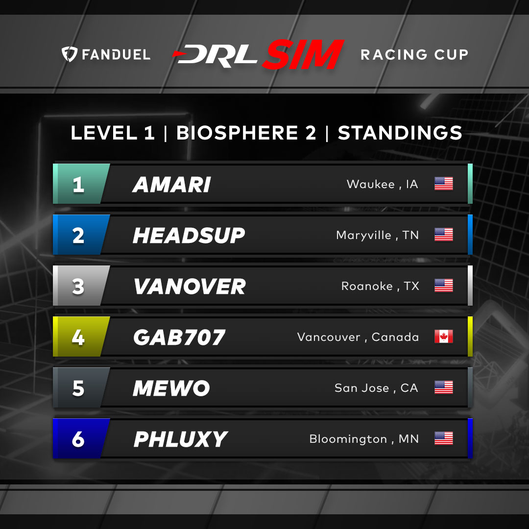 DroneRaceLeague's tweet image. Here are the results! Did you have @ChristianSloun going #1 in your @FanDuel lineup? #SIMCup