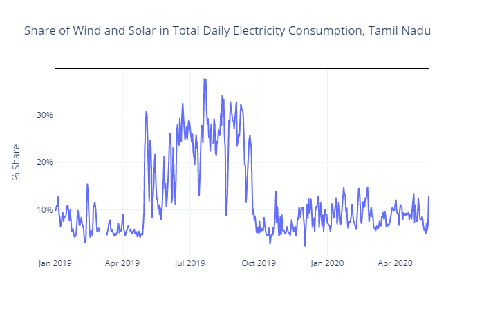 4/n The share of wind and solar in generation has not picked up at all in comparison to either the pre-lockdown shares, or the same time last year. With demand down 30% why has must-run solar and wind not picked up share?