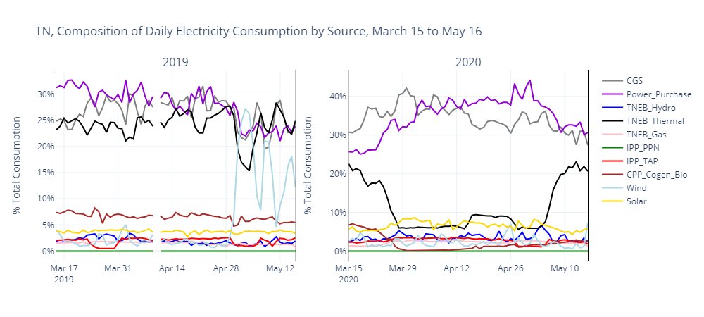 2/nAs with Maharashtra, the decline has overwhelmingly fallen on state level thermal generation, whose share in total gen has fallen 10-20 percentage points