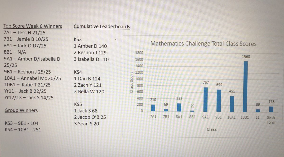 StPetersMath's tweet image. Some fantastic results this week from our talented Mathematicians in our weekly challenge! Big congratulations to Amber D, Dan B and Jack S for topping the cumulative leaderboards for KS3,4 and 5 respectively! #mathsathome #mathschallenge #keepsolving @StPetersSch