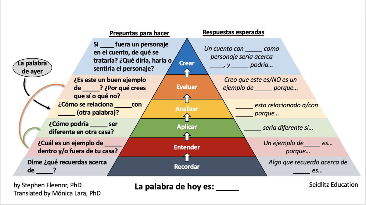 Padres/docentes, también podemos utilizar esta pirámide con preguntas/respuestas en español. Hay mucha ganancia cuando se desarrolla la lengua materna #bilingüe #Tomalapalabra @ValentinaESL @MsSalvac @Seidlitz_Ed
