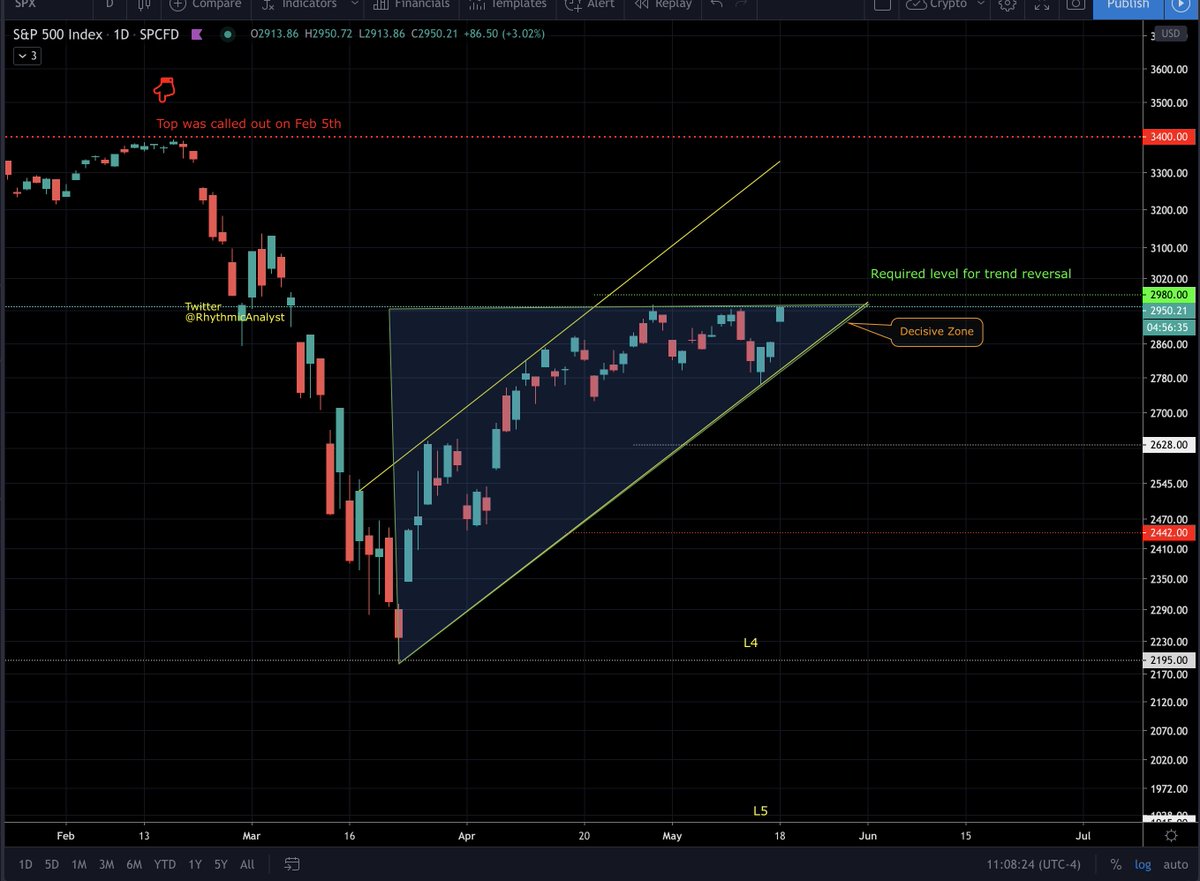 S&P is near a break out level. The probability of upside move has gone up now. #SP500  #Stock  #StockMarket