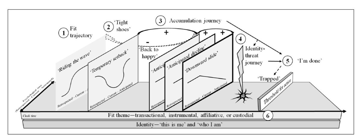 HR_TIHR's tweet photo. Article of the Month explores how #identity #fit unfolds! 

It reveals how individuals #experience fit #trajectories, shape #expectations of #misfit and address #identity #shocks!

Enjoy free access until the end of May: https://t.co/hKnhHLObU2……

@ANUmedia @TCU @T_I_H_R https://t.co/oWhPZZO3hs