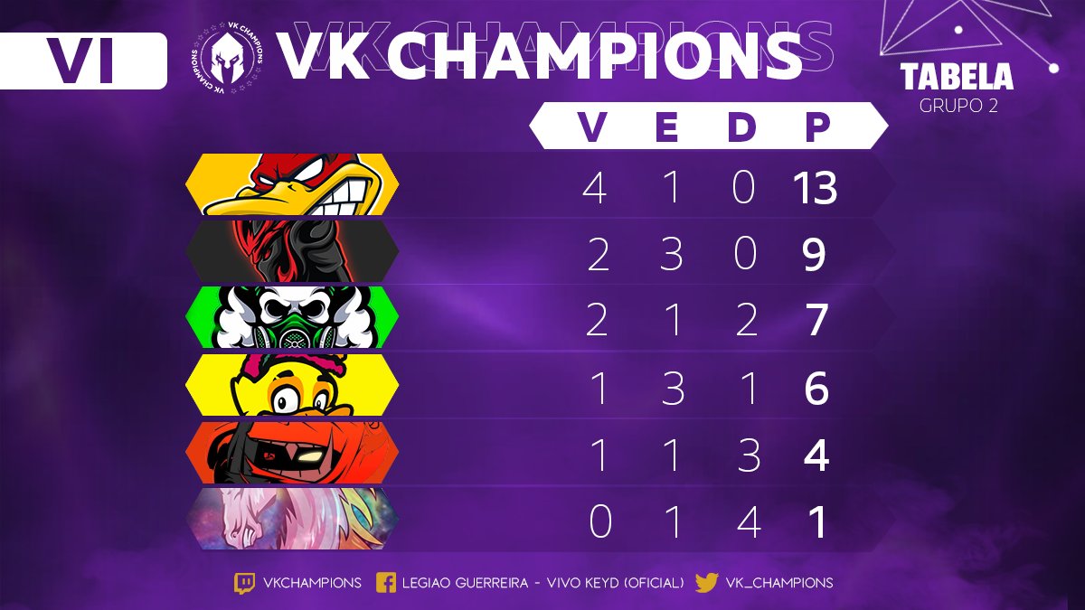 E assim ficaram as classificações finais dos grupos 1 e 2, respectivamente. Lembrando que os 4 primeiros de cada grupo estão classificados para as quartas de final. 

Grupo 1: BFT, LTT1, MDW e TNS.

Grupo 2: PDB, WRS, TXC e LDK.