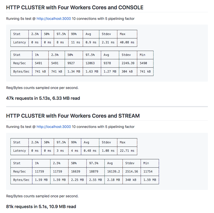 👋 Nos vemos mañana en <a href="/CoffeeWip/">CoffeeWIP ☕x💯</a> a las 19h 🇪🇸. 

Os mostraré qué ocurre al desarrollar una REST API en <a href="/nodejs/">Node.js</a> con y sin Cluster con y sin Console obteniendo benchmarking con Autocannon 😬 🔥

#NodeJS #Developers #JavaScript