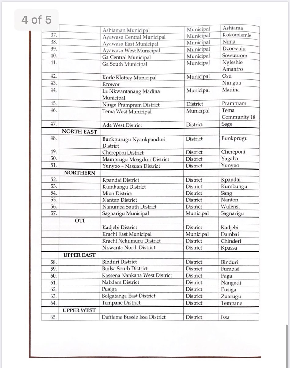 Agona2W's tweet photo. #CheckYourDistrict

Construction of District Hospitals.Below are official documents of shortlisted district to benefit from the 88 new district Hospitals. Don’t be jealous if you District isn’t listed but be grateful for already having a municipal Hospital. 

Thank U @NAkufoAddo https://t.co/WSNDbRDyP0