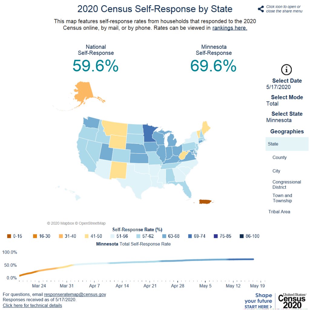 uscensusbureau's tweet photo. Minnesota has the highest cumulative total self-response rate (69.6%), followed by Wisconsin (67.0%) and Iowa (66.5% each). Explore response rates across the United States at https://t.co/72GxRVUrg9. #2020Census https://t.co/vkGBytCZaI