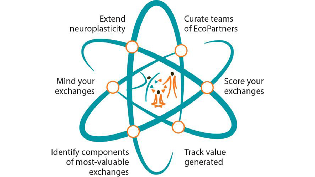 #ChangeAgents
Curious about becoming tuned in to your invisible networks of value exchanging and growing your collective ecosystem IQ?

Our final interactive beta course is coming soon! 
Starting June 4, 8-9:30am PDT

ecosystemiq.com/interactive-on…

#agility