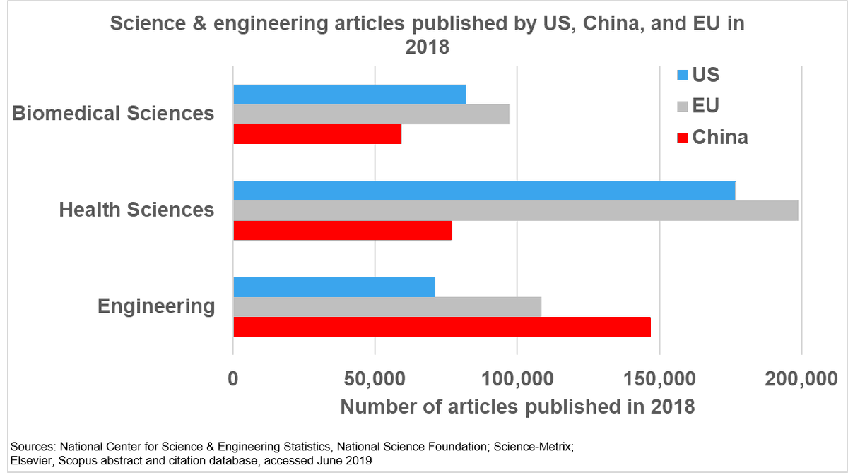 NSF_NSB's tweet photo. The US and EU each publish more peer-reviewed journal articles and conference proceedings in health-related research than China, but China publishes more in engineering research. Learn more at: https://t.co/ftbCkwJCbL #SEIndicators2020 #ncses #Science #Engineering https://t.co/SeS0esrVAQ