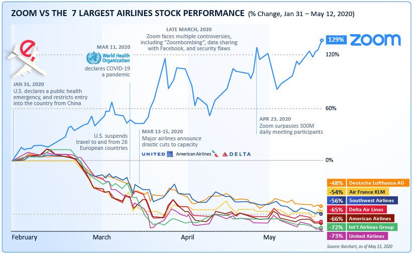 cristobalsuarez's tweet photo. Zoom ya vale más en bolsa que las siete aerolíneas más grandes del mundo juntas https://t.co/jgSx0bJuqy https://t.co/n0EeGF8mg2