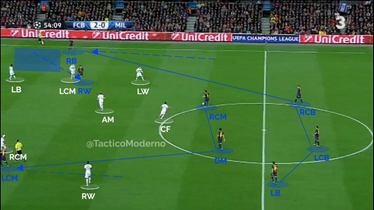 Barça's "3-box-3" (3-2-2-3) build up formation vs AC Milan, CL 12/13.- FB dynamics: LB/Alba staying deep to create a back 3 base, RB/Alves pushing up to occupy position vacated by RW/Messi.- Half spaces+between lines: RW/Messi & LCM/Iniesta as main progressive options...1/3