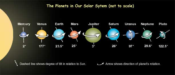 The current Sun we orbit - Sol - is not our original Star. We [the planets of our family] have fallen into its environment and been captured. I mean, our original group/family of planets was SCATTERED in FOREIGN LANDS by a new solar ruler and spread apart across the vastness