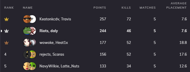 RiotsZA's tweet photo. 2nd in @TheSAEsports Duo ladder w/ @DalyRSA
Games were hella stacked, gg's @Travis_ZA @aG_Keaton❤️
#BoomersOnTop #StayWashed 😎
@bullycord top 3 doe 😳 https://t.co/lF3XicRP1V
