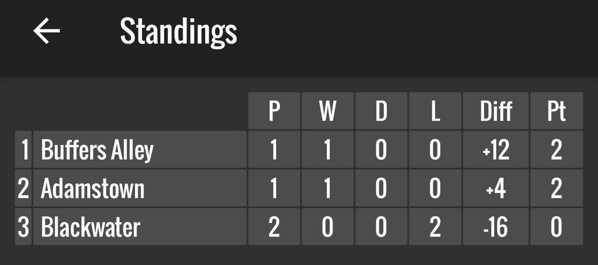 Gaascoreswex's tweet photo. With only 1 Rd left in the @RevilleAnd @TheCourtyardFerns
Virtual Inter Hurling Champ Group stages it's hard to believe but no team is yet assured of a Semi Final Spot
Get the word out 📢📢to vote for YOUR team and vote SMARTLY at that
@OfficialWexGAA
@SERSport
#VirtualHurling https://t.co/G7wyJX8p0u