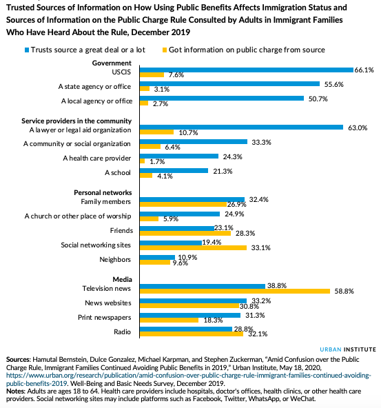 urbaninstitute's tweet photo. How are adults in immigrant families learning about #PublicCharge? While they expressed the most trust in government sources of information, most learned about the rule from TV news and social networking https://t.co/3x5H3Eak4y https://t.co/8RQVsB7x89