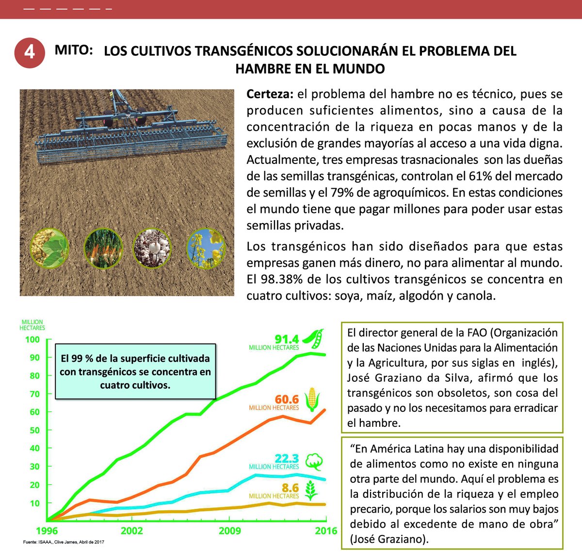 probioma's tweet photo. Mitos y certezas: ¿Los transgénicos solucionarán el hambre en el mundo?
#NoTransgenicosEnBolivia https://t.co/Odbj0GDwTg