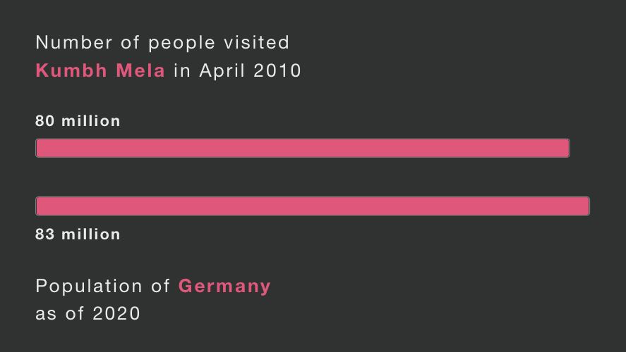 notsooequal's tweet photo. #Germany is spread across 348672 sq km and #kumbhmela is spread across just 20 sq km.

To set a better context, Germany's #population density is approx 230 people per sqkm and #kumbh #Mela population density is approx 4 million people per sqkm https://t.co/uQRqZLjbcn