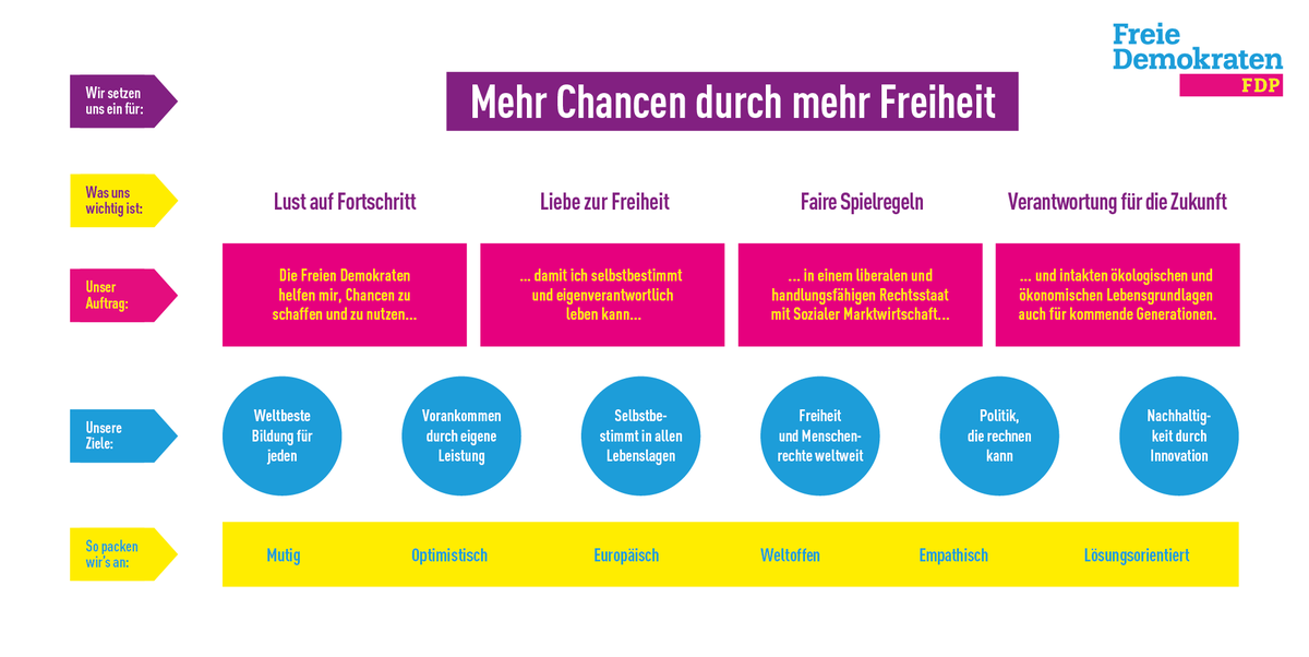❗️NEU❗️Mehr Chancen durch mehr Freiheit – fast 19.000 Freie Demokratinnen &amp; Demokraten haben sich an der Aktualisierung unseres Leitbildes beteiligt.💪Hier ist das Neue: fdp.de/leitbildupdate 👍🚀
#Leitbild #Update #NachhaltigkeitDurchInnovation #VerantwortungFürZukunft