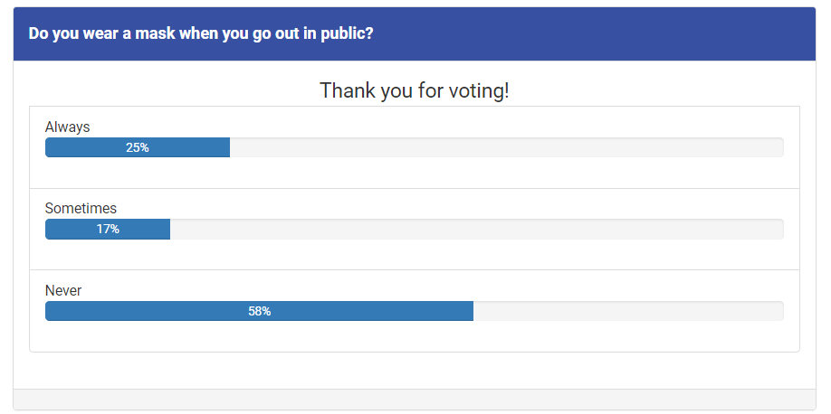 1011_News's tweet photo. Results of our online poll. Of the 8,214 people who took our poll on https://t.co/hoS0eJTy6E, 58% of people say they never wear a mask when going out in public. https://t.co/lLeNpYOnF4