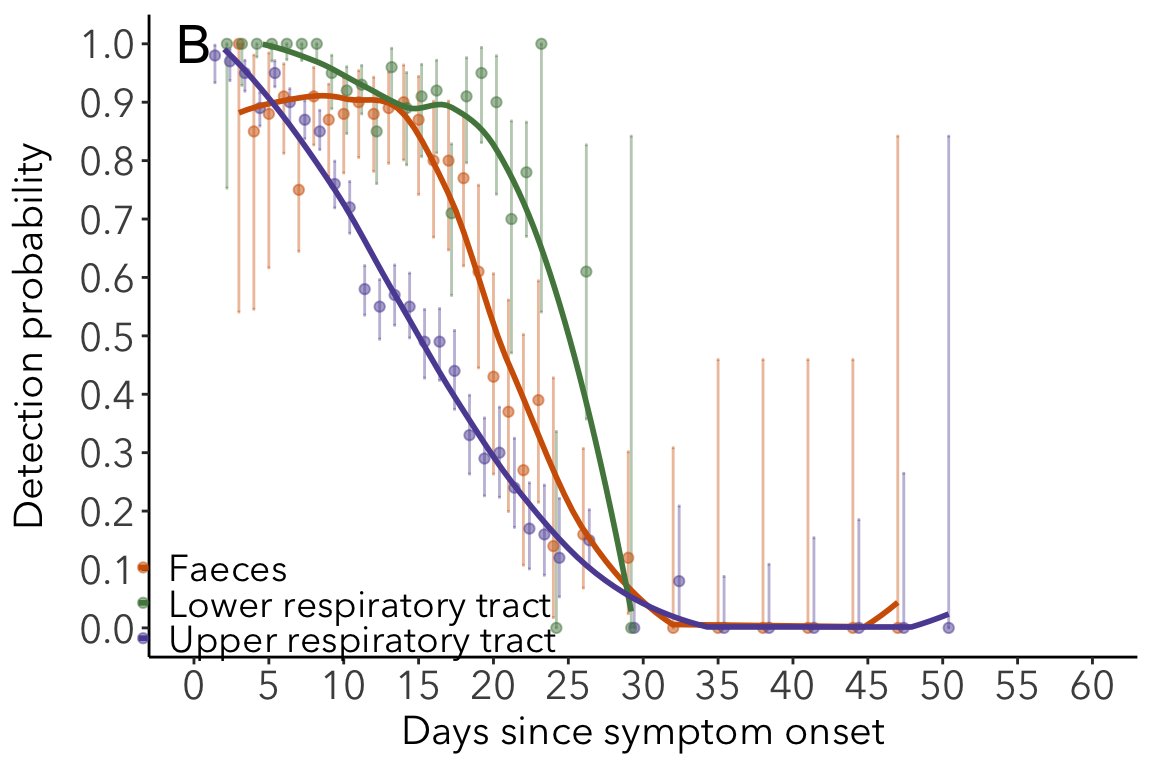 SARS-CoV-2 RNA detection probability is high when symptoms start, and declines to 0 by day 30-40 (with possible exceptions;dataset up to day 50 only!). This is influenced by sample type! Lower respiratory and fecal samples are positive more often than upper resp.