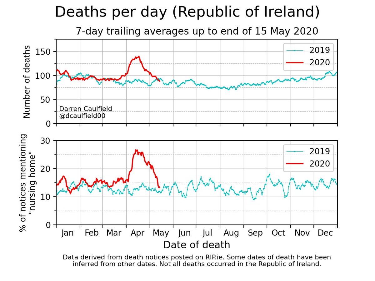 Based on notices on https://t.co/cDwKvOKlRf, deaths in Ireland appear ...
