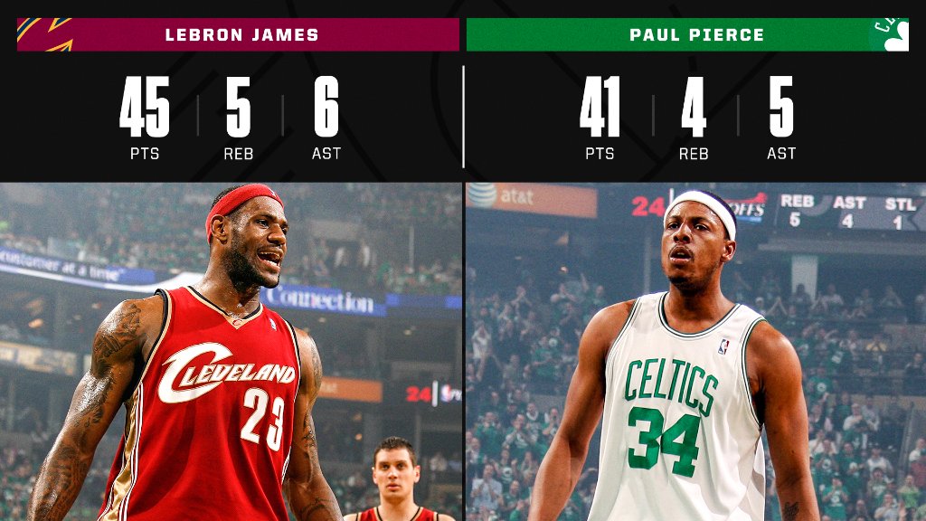 ESPNNBA's tweet image. 12 years ago, @paulpierce34 and the Celtics beat @KingJames and the Cavs in an epic Game 7 battle 🍿