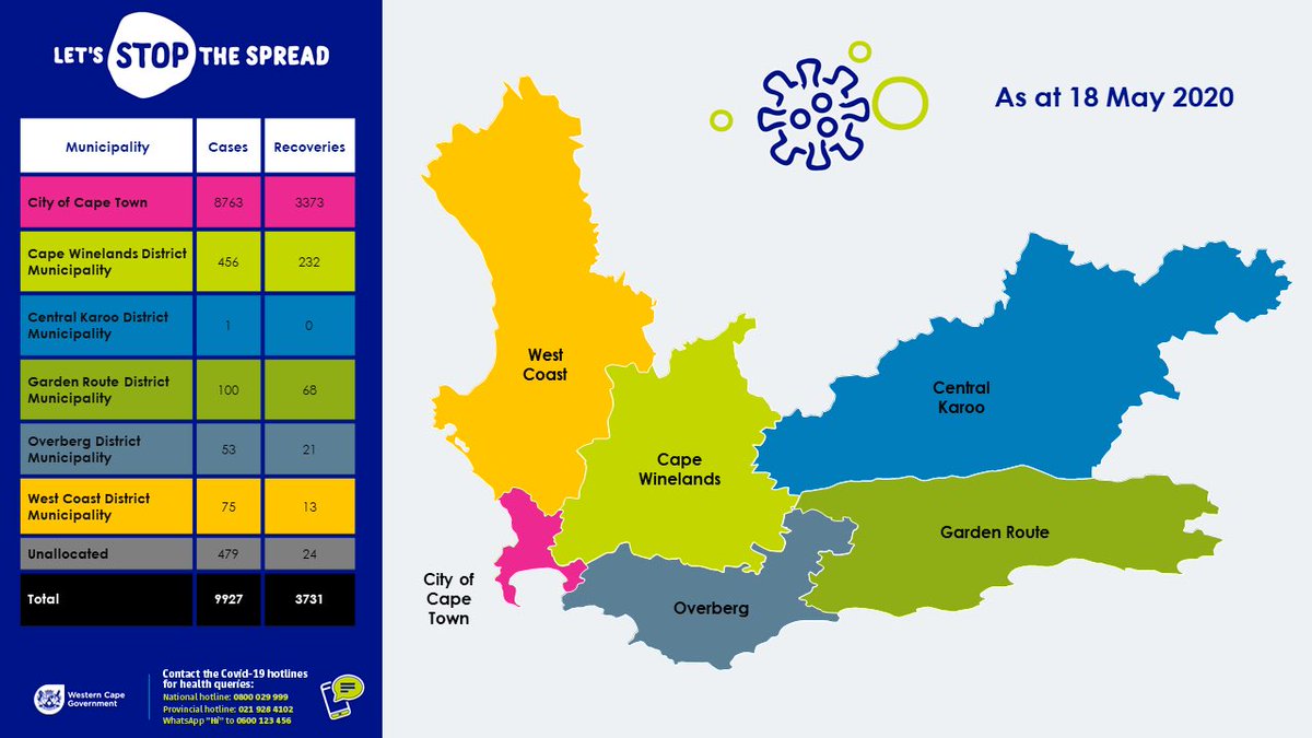 Media Release: Update on the coronavirus | 18 May 2020
 
As of 1pm on 18 May, the Western Cape has 6031 active cases of Covid-19, with a total of 9927  confirmed cases and 3731 recoveries.
Statement: facebook.com/58456604868487…