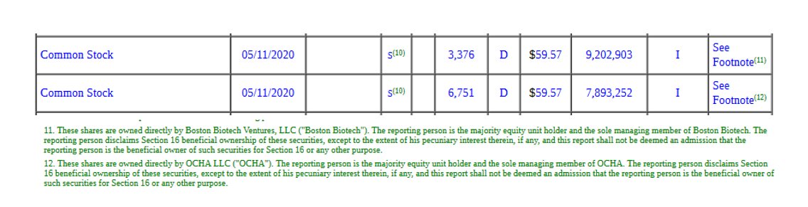 5/ Mr. Bancel also owns and sell stock from a couple of LLCs. Check out the footnotes.  $MRNA