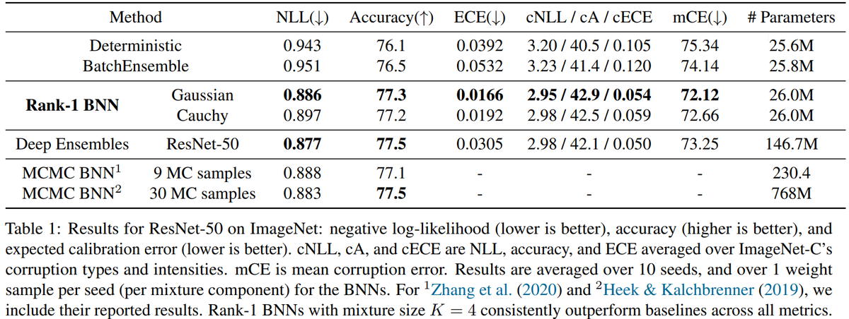 dustinvtran's tweet photo. Excited to release rank-1 Bayesian neural nets, achieving new SOTA on uncertainty &amp; robustness across ImageNet, CIFAR-10/100, and MIMIC. We do extensive ablations to disentangle BNN choices.@dusenberrymw @Ghassen_ML @JasperSnoek @kat_heller @balajiln et al https://t.co/aMfBvVkl0v https://t.co/T5sQDkO0xR