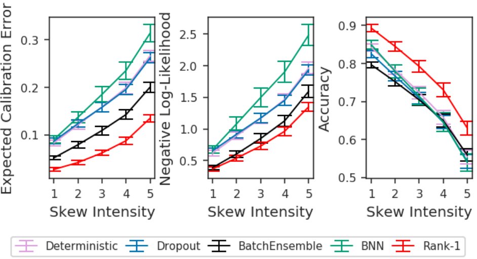 dustinvtran's tweet photo. Excited to release rank-1 Bayesian neural nets, achieving new SOTA on uncertainty &amp; robustness across ImageNet, CIFAR-10/100, and MIMIC. We do extensive ablations to disentangle BNN choices.@dusenberrymw @Ghassen_ML @JasperSnoek @kat_heller @balajiln et al https://t.co/aMfBvVkl0v https://t.co/T5sQDkO0xR
