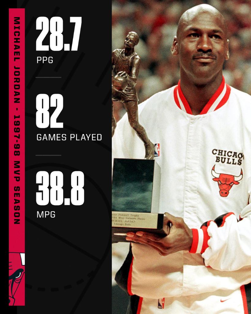 SportsCenter's tweet photo. On this day in 1998, MJ won his 5th MVP award playing all 82 games 🏆🏆🏆🏆🏆 https://t.co/OI7CxXK6IS